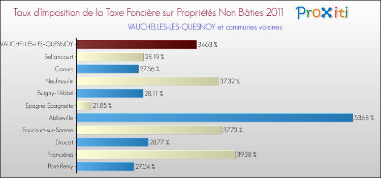 Taux d'imposition de la taxe foncière sur les immeubles et terrains non batis 2011 pour VAUCHELLES-LES-QUESNOY et les communes proches Comparaison des taux d'imposition de la taxe foncière sur les immeubles et terrains non batis 2011 pour VAUCHELLES-LES-QUESNOY et les communes voisines