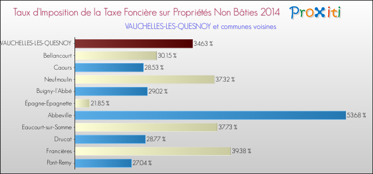Taux d'imposition de la taxe foncière sur les immeubles et terrains non batis 2014 pour VAUCHELLES-LES-QUESNOY et les communes proches Comparaison des taux d'imposition de la taxe foncière sur les immeubles et terrains non batis 2014 pour VAUCHELLES-LES-QUESNOY et les communes voisines