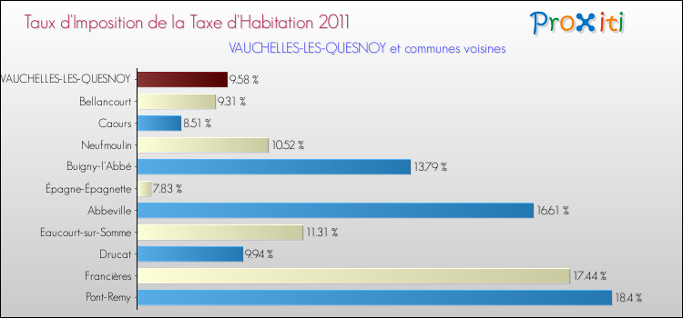 Taux d'imposition de la taxe d'habitation 2011 pour VAUCHELLES-LES-QUESNOY et les communes proches Comparaison des taux d'imposition de la taxe d'habitation 2011 pour VAUCHELLES-LES-QUESNOY et les communes voisines