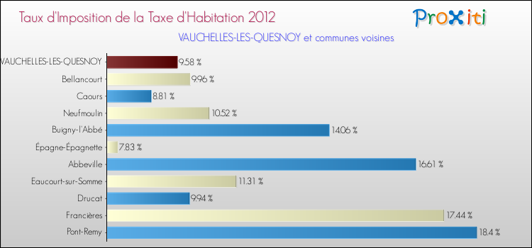 Taux d'imposition de la taxe d'habitation 2012 pour VAUCHELLES-LES-QUESNOY et les communes proches Comparaison des taux d'imposition de la taxe d'habitation 2012 pour VAUCHELLES-LES-QUESNOY et les communes voisines