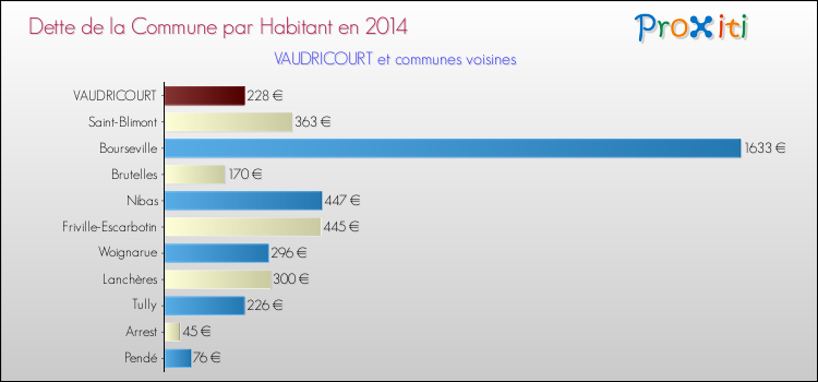 Dette par habitant de la commune en 2014 pour VAUDRICOURT et les communes proches Comparaison de la dette par habitant de la commune en 2014 pour VAUDRICOURT et les communes voisines