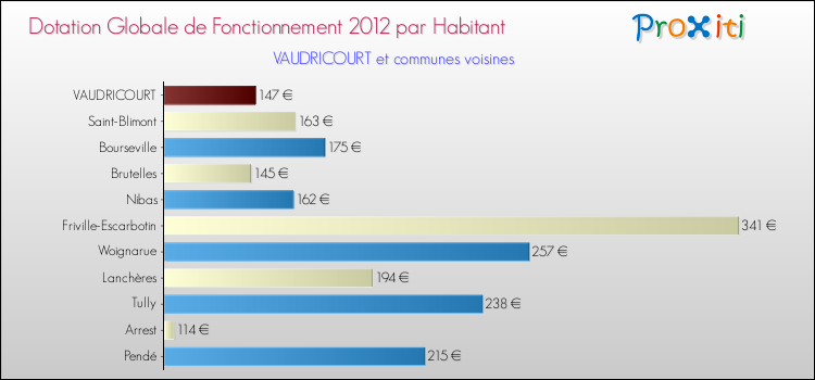 Montant des dotations globales de fonctionnement DGF par Habitant pour VAUDRICOURT et les communes proches Comparaison des des dotations globales de fonctionnement DGF par habitant pour VAUDRICOURT et les communes voisines