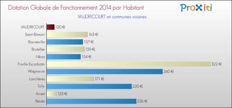 Montant des dotations globales de fonctionnement DGF par Habitant pour VAUDRICOURT et les communes proches en 2014. Comparaison des des dotations globales de fonctionnement DGF par habitant pour VAUDRICOURT et les communes voisines en 2014.