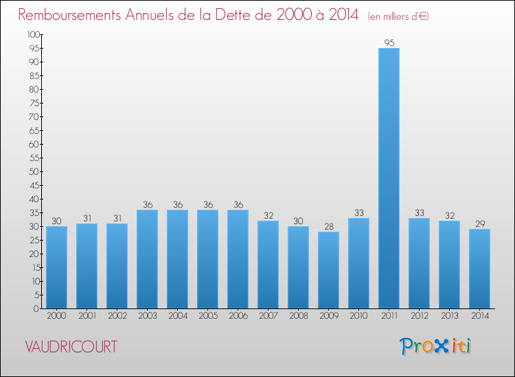 Evolution de l'annuité de la dette pour la commune de VAUDRICOURT de 2000 à 2014 Annuités de la dette pour VAUDRICOURT de 2000 à 2014