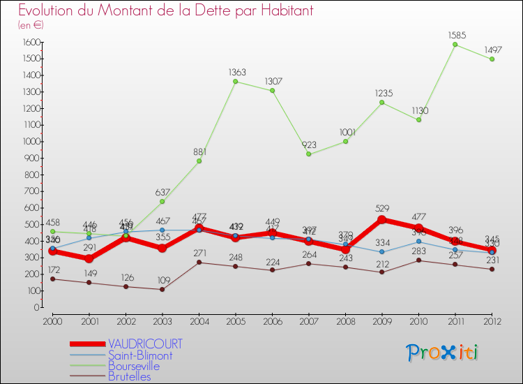 Evolution de la dette par habitant pour la commune de VAUDRICOURT et les communes proches de 2000 à 2012 Comparaison de la dette par habitant pour VAUDRICOURT et les communes voisines de 2000 à 2012