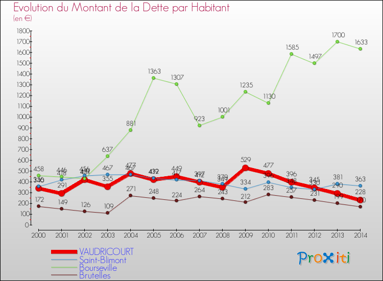 Evolution de la dette par habitant pour la commune de VAUDRICOURT et les communes proches de 2000 à 2014 Comparaison de la dette par habitant pour VAUDRICOURT et les communes voisines de 2000 à 2014