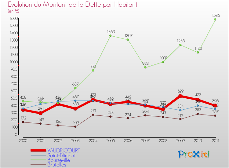 Evolution de la dette par habitant pour la commune de VAUDRICOURT et les communes proches Comparaison de la dette par habitant pour VAUDRICOURT et les communes voisines