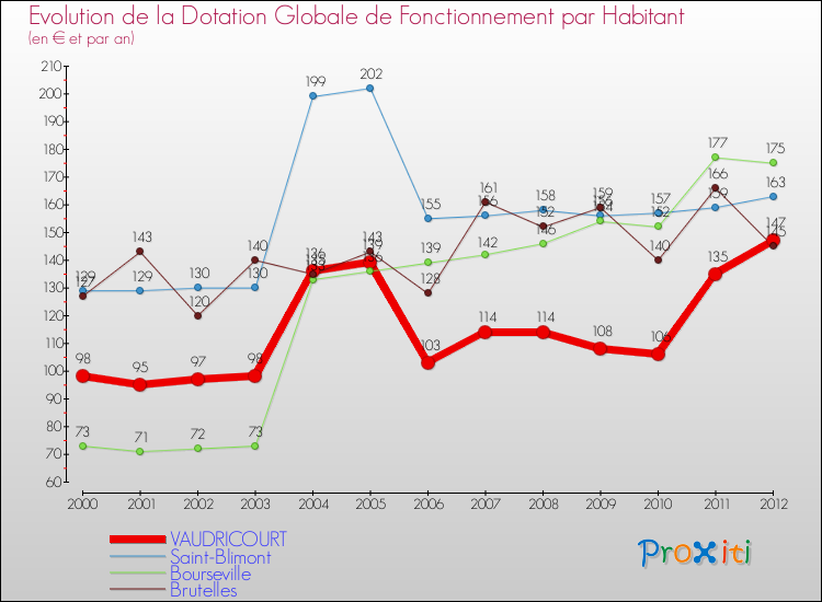 Evolution et montant de la dotation globale de fonctionnement par Habitant pour VAUDRICOURT et les communes proches Comparaison des dotations globales de fonctionnement par habitant pour VAUDRICOURT et les communes voisines