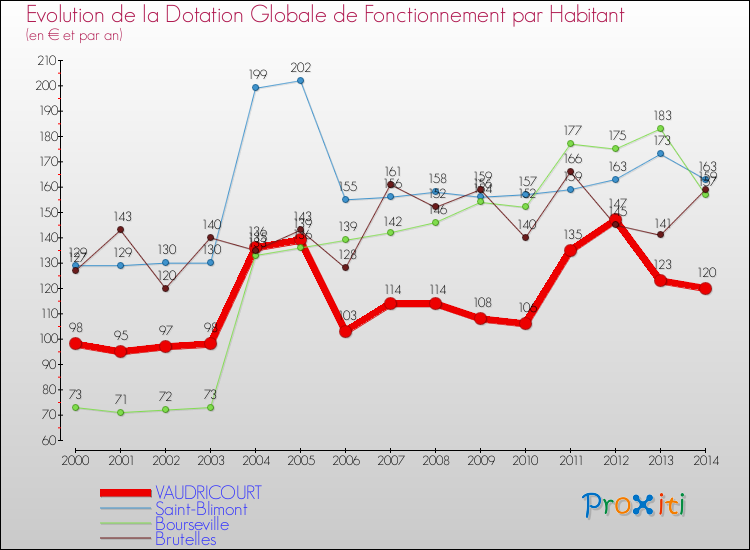 Evolution et montant de la dotation globale de fonctionnement par Habitant pour VAUDRICOURT et les communes proches de 2000 à 2014. Comparaison des dotations globales de fonctionnement par habitant pour VAUDRICOURT et les communes voisines de 2000 à 2014.