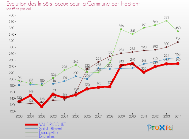 Evolution et montant des impôts locaux par Habitant pour VAUDRICOURT et les communes proches de 2000 à 2014 Comparaison des impôts locaux par habitant pour VAUDRICOURT et les communes voisines de 2000 à 2014
