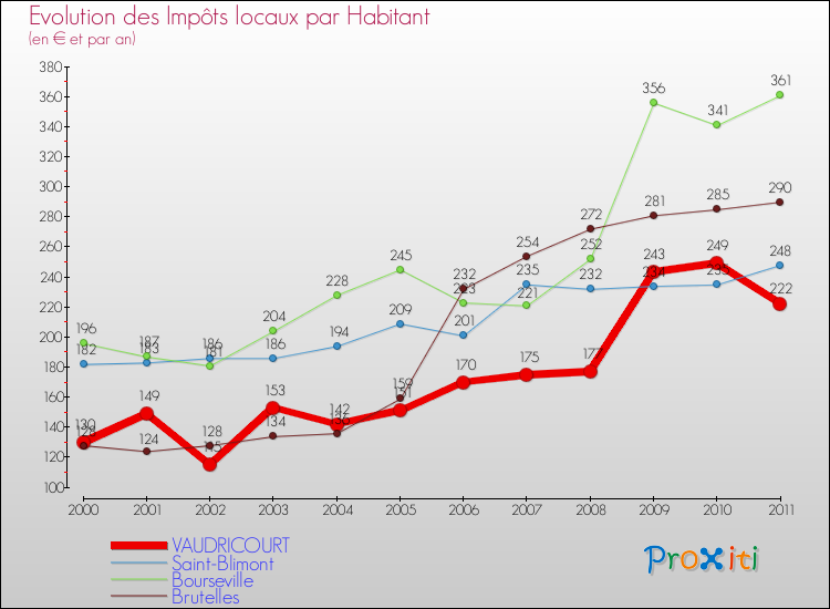 Evolution et montant des impôts locaux par Habitant pour VAUDRICOURT et les communes proches Comparaison des impôts locaux par habitant pour VAUDRICOURT et les communes voisines