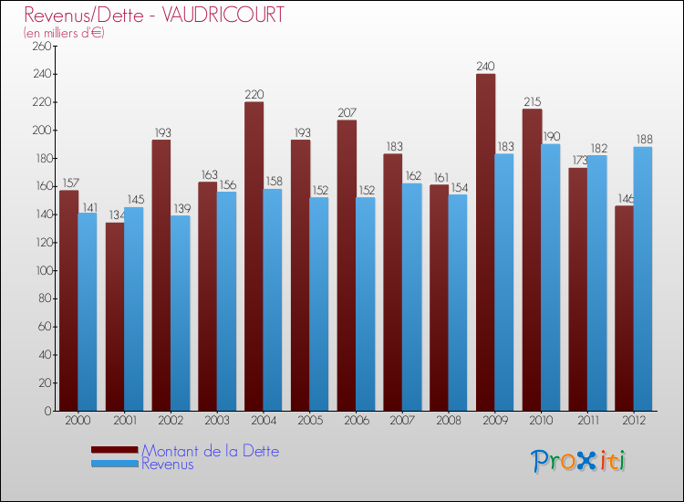 Evolution comparée de la dette et des revenus pour la commune de VAUDRICOURT de 2000 à 2012 Comparaison de la dette et des revenus pour VAUDRICOURT de 2000 à 2012