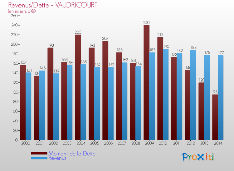 Evolution comparée de la dette et des revenus pour la commune de VAUDRICOURT de 2000 à 2014 Comparaison de la dette et des revenus pour VAUDRICOURT de 2000 à 2014