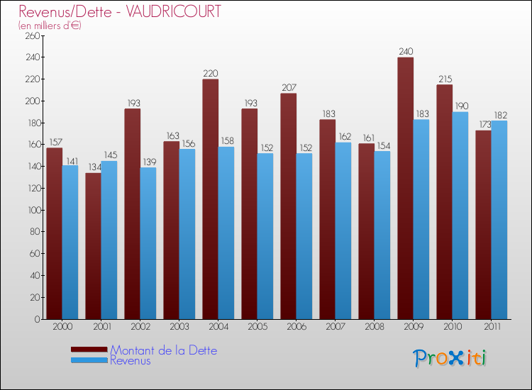 Evolution comparée de la dette et des revenus pour la commune de VAUDRICOURT de 2000 à 2011 Comparaison de la dette et des revenus pour VAUDRICOURT de 2000 à 2011