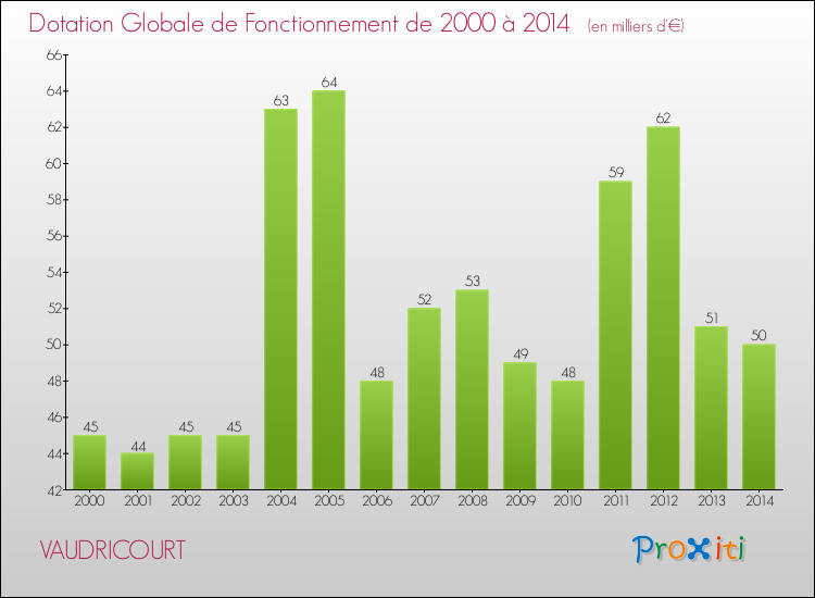 Evolution du montant de la Dotation Globale de Fonctionnement pour la commune de VAUDRICOURT de 2000 à 2014 Evolution du montant de la Dotation Globale de Fonctionnement pour VAUDRICOURT de 2000 à 2014