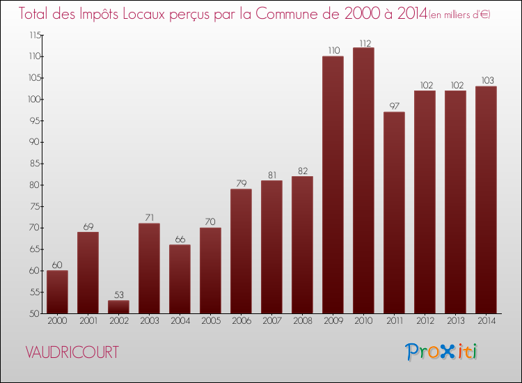 Evolution des Impôts Locaux pour la commune de VAUDRICOURT de 2000 à 2014 Evolution des Impôts Locaux pour VAUDRICOURT de 2000 à 2014