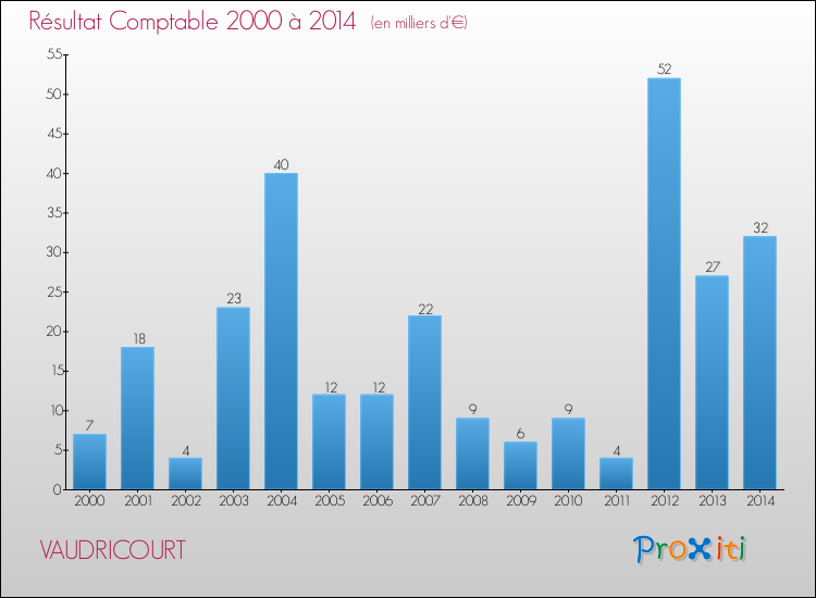 Evolution du résultat comptable pour la commune de VAUDRICOURT de 2000 à 2014 Evolution du résultat comptable pour VAUDRICOURT de 2000 à 2014