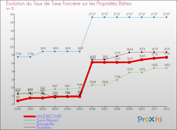 Evolution du taux de la taxe foncière sur le bati pour VAUDRICOURT et les communes proches de 2000 à 2012 Comparaison des taux de taxe foncière sur le bati pour VAUDRICOURT et les communes voisines de 2000 à 2012