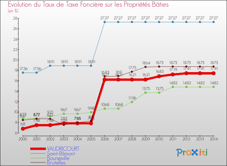 Evolution du taux de la taxe foncière sur le bati pour VAUDRICOURT et les communes proches de 2000 à 2014 Comparaison des taux de taxe foncière sur le bati pour VAUDRICOURT et les communes voisines de 2000 à 2014
