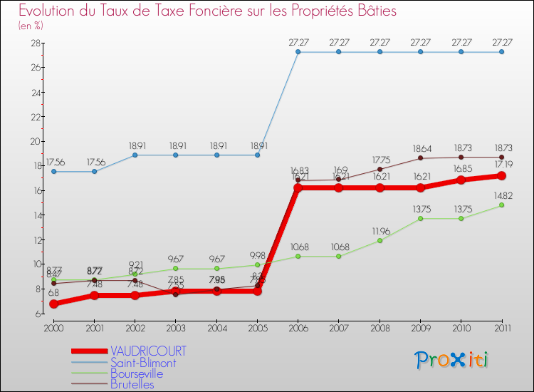 Evolution du taux de la taxe foncière sur le bati pour VAUDRICOURT et les communes proches Comparaison des taux de taxe foncière sur le bati pour VAUDRICOURT et les communes voisines