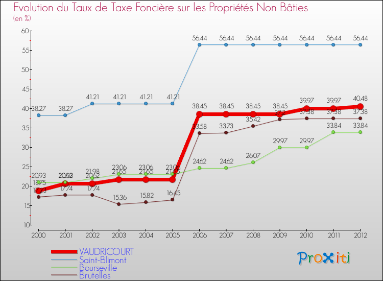 Evolution du taux de la taxe foncière sur les immeubles et terrains non batis pour VAUDRICOURT et les communes proches de 2000 à 2012 Comparaison des taux de la taxe foncière sur les immeubles et terrains non batis pour VAUDRICOURT et les communes voisines de 2000 à 2012