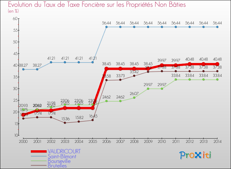 Evolution du taux de la taxe foncière sur les immeubles et terrains non batis pour VAUDRICOURT et les communes proches de 2000 à 2014 Comparaison des taux de la taxe foncière sur les immeubles et terrains non batis pour VAUDRICOURT et les communes voisines de 2000 à 2014
