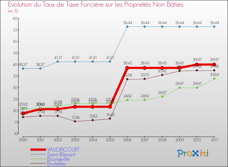 Evolution du taux de la taxe foncière sur les immeubles et terrains non batis pour VAUDRICOURT et les communes proches Comparaison des taux de la taxe foncière sur les immeubles et terrains non batis pour VAUDRICOURT et les communes voisines