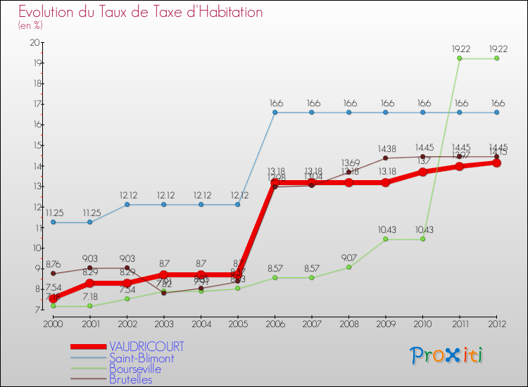 Evolution du taux de la taxe d'habitation pour VAUDRICOURT et les communes proches Comparaison des taux de la taxe d'habitation pour VAUDRICOURT et les communes voisines