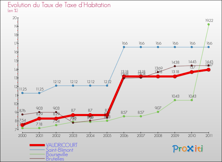 Evolution du taux de la taxe d'habitation pour VAUDRICOURT et les communes proches Comparaison des taux de la taxe d'habitation pour VAUDRICOURT et les communes voisines