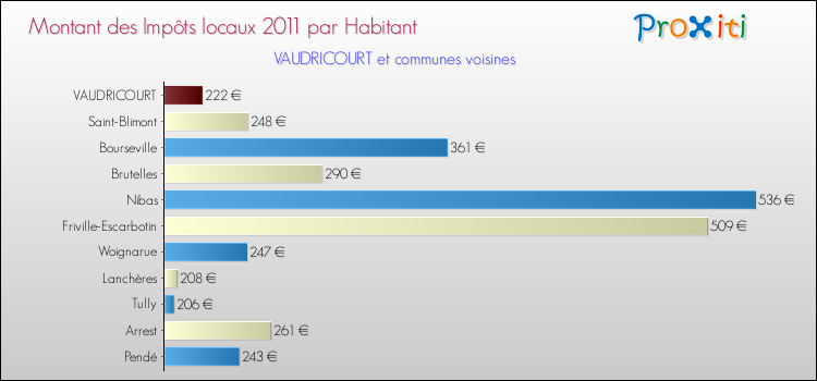 Montant des impôts locaux par Habitant pour VAUDRICOURT et les communes proches Comparaison des impôts locaux par habitant pour VAUDRICOURT et les communes voisines
