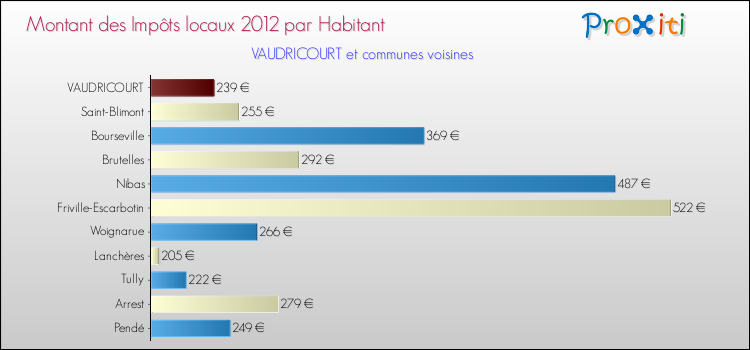 Montant des impôts locaux par Habitant pour VAUDRICOURT et les communes proches Comparaison des impôts locaux par habitant pour VAUDRICOURT et les communes voisines
