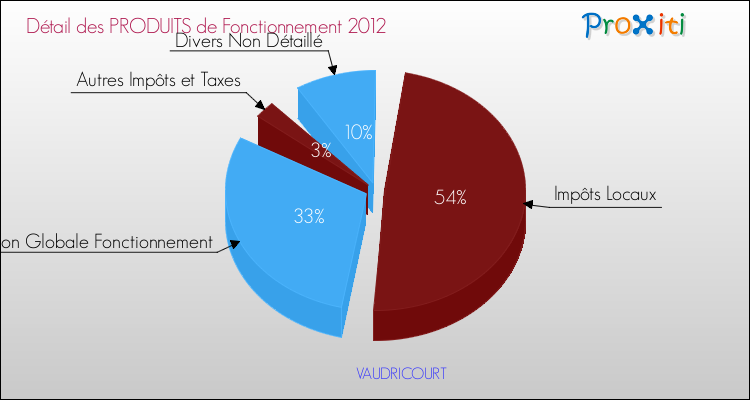 Décomposition du Budget de Fonctionnement 2012 de la commune de VAUDRICOURT Budget de Fonctionnement 2012 pour la commune de VAUDRICOURT