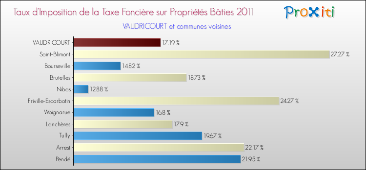 Taux d'imposition de la taxe foncière sur le bati 2011 pour VAUDRICOURT et les communes proches Comparaison des taux d'imposition de la taxe foncière sur le bati 2011 pour VAUDRICOURT et les communes voisines