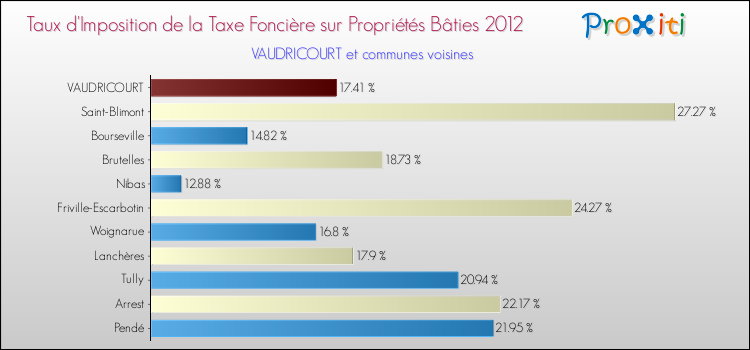 Taux d'imposition de la taxe foncière sur le bati 2012 pour VAUDRICOURT et les communes proches Comparaison des taux d'imposition de la taxe foncière sur le bati 2012 pour VAUDRICOURT et les communes voisines
