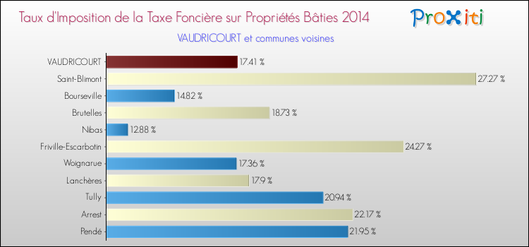 Taux d'imposition de la taxe foncière sur le bati 2014 pour VAUDRICOURT et les communes proches Comparaison des taux d'imposition de la taxe foncière sur le bati 2014 pour VAUDRICOURT et les communes voisines