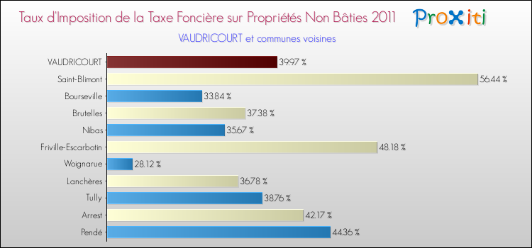 Taux d'imposition de la taxe foncière sur les immeubles et terrains non batis 2011 pour VAUDRICOURT et les communes proches Comparaison des taux d'imposition de la taxe foncière sur les immeubles et terrains non batis 2011 pour VAUDRICOURT et les communes voisines