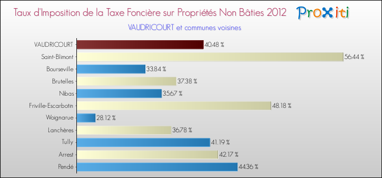 Taux d'imposition de la taxe foncière sur les immeubles et terrains non batis 2012 pour VAUDRICOURT et les communes proches Comparaison des taux d'imposition de la taxe foncière sur les immeubles et terrains non batis 2012 pour VAUDRICOURT et les communes voisines
