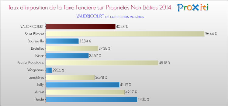 Taux d'imposition de la taxe foncière sur les immeubles et terrains non batis 2014 pour VAUDRICOURT et les communes proches Comparaison des taux d'imposition de la taxe foncière sur les immeubles et terrains non batis 2014 pour VAUDRICOURT et les communes voisines