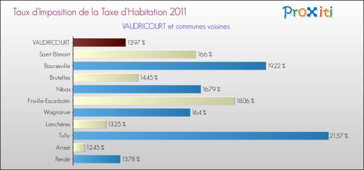 Taux d'imposition de la taxe d'habitation 2011 pour VAUDRICOURT et les communes proches Comparaison des taux d'imposition de la taxe d'habitation 2011 pour VAUDRICOURT et les communes voisines