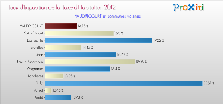 Taux d'imposition de la taxe d'habitation 2012 pour VAUDRICOURT et les communes proches Comparaison des taux d'imposition de la taxe d'habitation 2012 pour VAUDRICOURT et les communes voisines