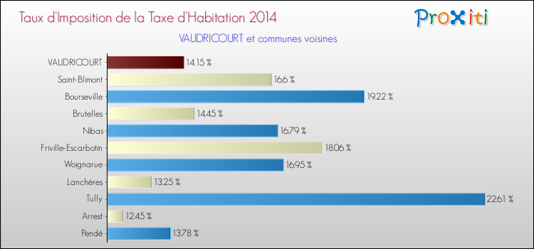 Taux d'imposition de la taxe d'habitation 2014 pour VAUDRICOURT et les communes proches Comparaison des taux d'imposition de la taxe d'habitation 2014 pour VAUDRICOURT et les communes voisines