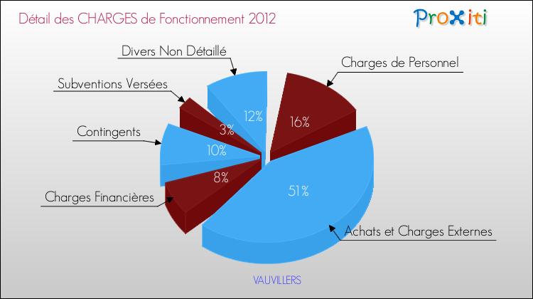 Décomposition des Charges de Fonctionnement 2012 de la commune de VAUVILLERS Charges de Fonctionnement 2012 pour la commune de VAUVILLERS