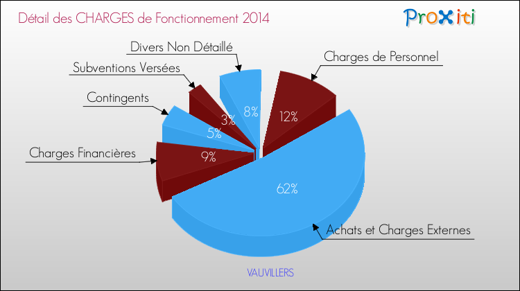 Décomposition des Charges de Fonctionnement 2014 de la commune de VAUVILLERS Charges de Fonctionnement 2014 pour la commune de VAUVILLERS