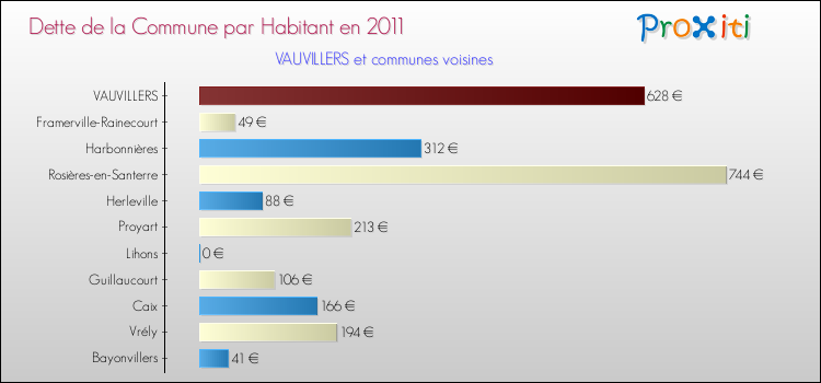 Dette par habitant de la commune en 2011 pour VAUVILLERS et les communes proches Comparaison de la dette par habitant de la commune en 2011 pour VAUVILLERS et les communes voisines