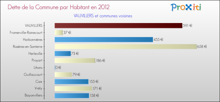 Dette par habitant de la commune en 2012 pour VAUVILLERS et les communes proches Comparaison de la dette par habitant de la commune en 2012 pour VAUVILLERS et les communes voisines