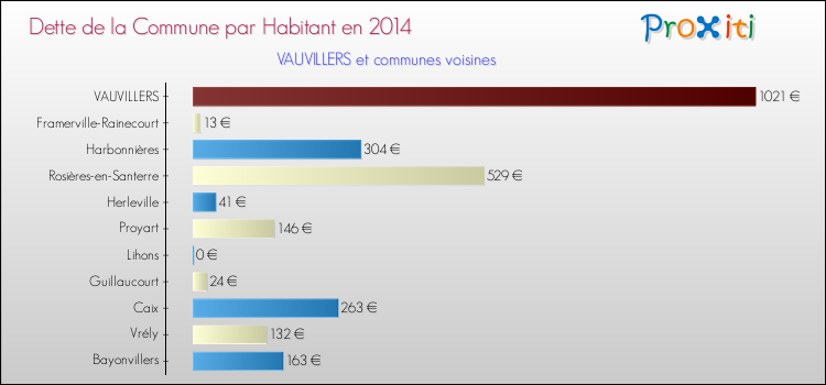 Dette par habitant de la commune en 2014 pour VAUVILLERS et les communes proches Comparaison de la dette par habitant de la commune en 2014 pour VAUVILLERS et les communes voisines