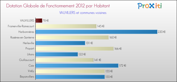 Montant des dotations globales de fonctionnement DGF par Habitant pour VAUVILLERS et les communes proches Comparaison des des dotations globales de fonctionnement DGF par habitant pour VAUVILLERS et les communes voisines
