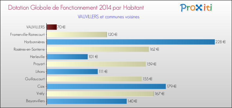 Montant des dotations globales de fonctionnement DGF par Habitant pour VAUVILLERS et les communes proches en 2014. Comparaison des des dotations globales de fonctionnement DGF par habitant pour VAUVILLERS et les communes voisines en 2014.