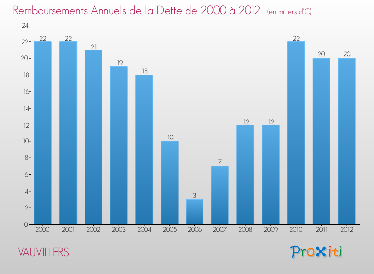 Evolution de l'annuité de la dette pour la commune de VAUVILLERS de 2000 à 2012 Annuités de la dette pour VAUVILLERS de 2000 à 2012