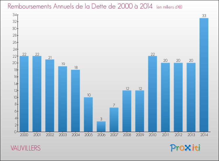 Evolution de l'annuité de la dette pour la commune de VAUVILLERS de 2000 à 2014 Annuités de la dette pour VAUVILLERS de 2000 à 2014